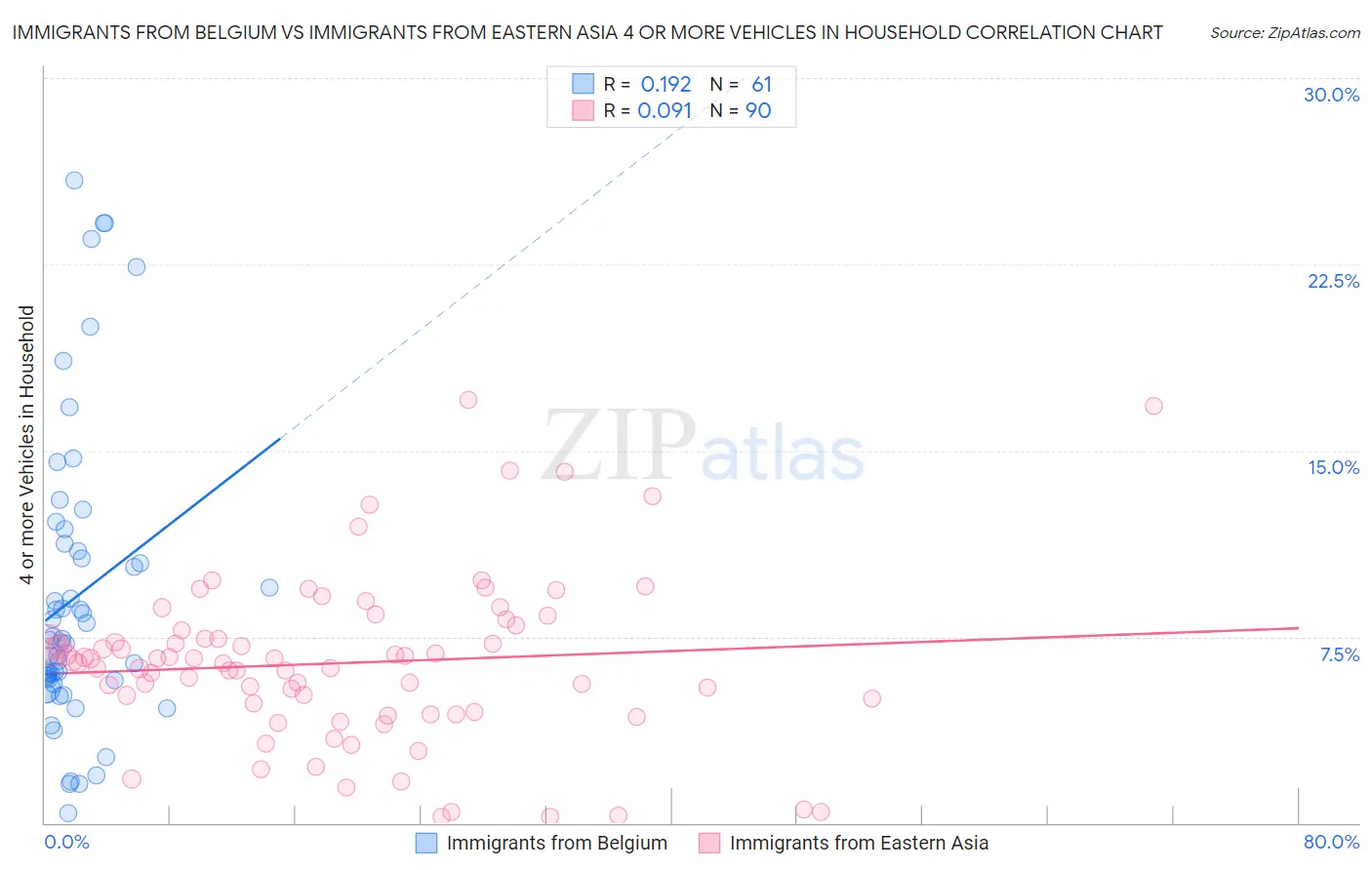 Immigrants from Belgium vs Immigrants from Eastern Asia 4 or more Vehicles in Household