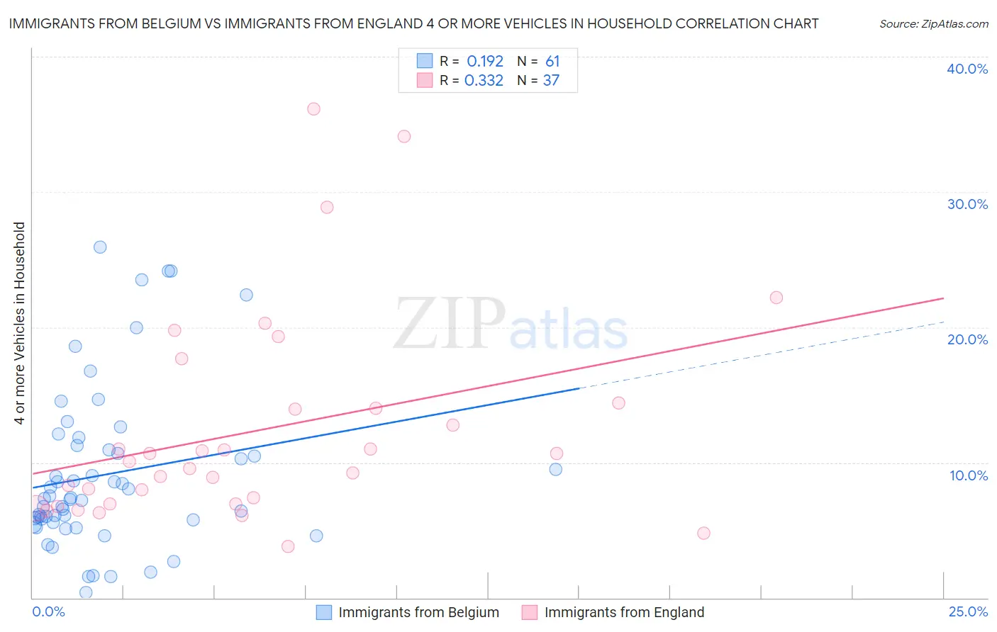 Immigrants from Belgium vs Immigrants from England 4 or more Vehicles in Household