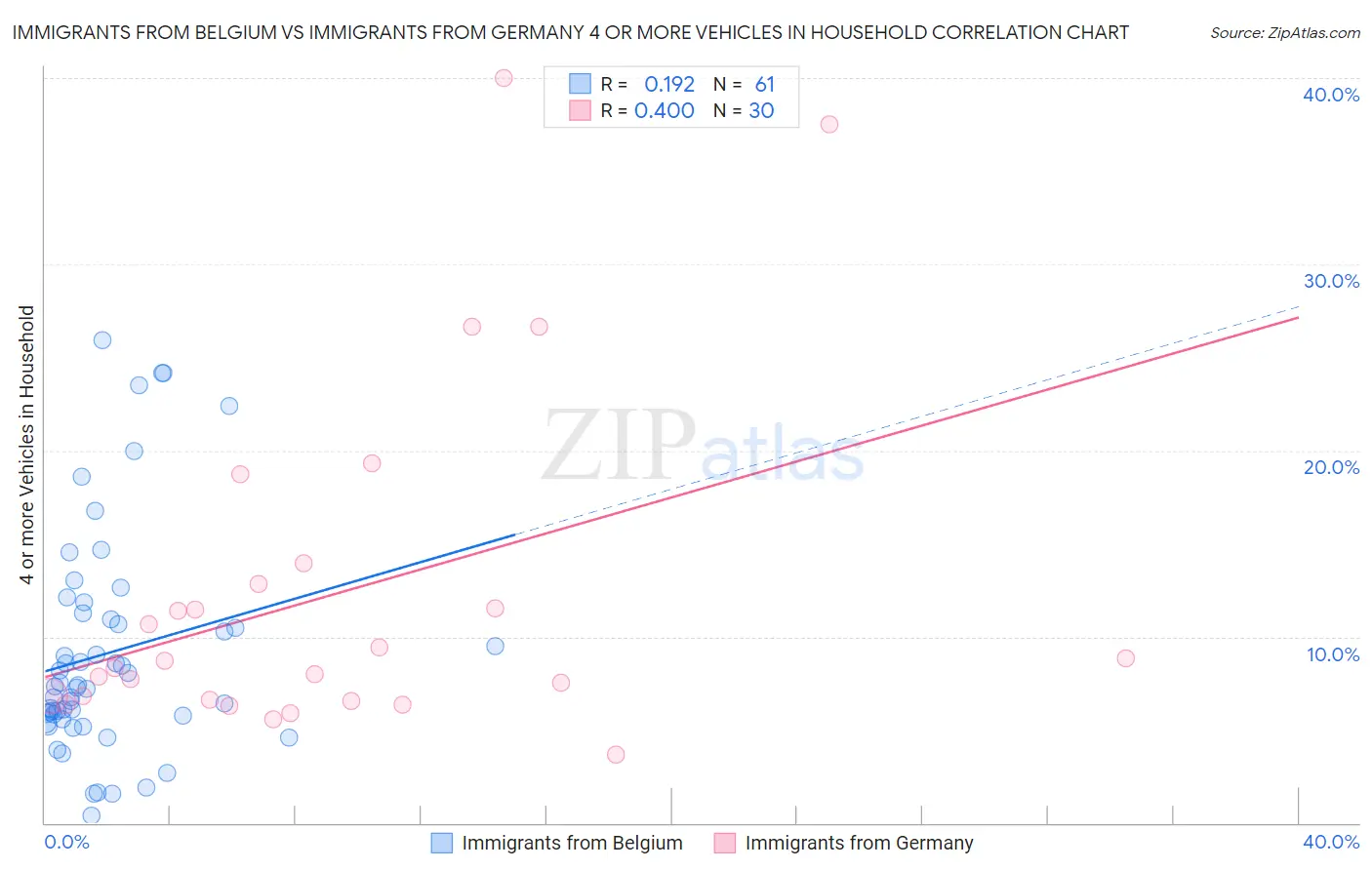 Immigrants from Belgium vs Immigrants from Germany 4 or more Vehicles in Household