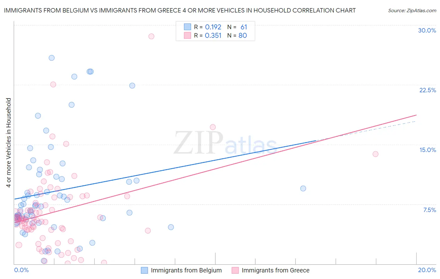 Immigrants from Belgium vs Immigrants from Greece 4 or more Vehicles in Household