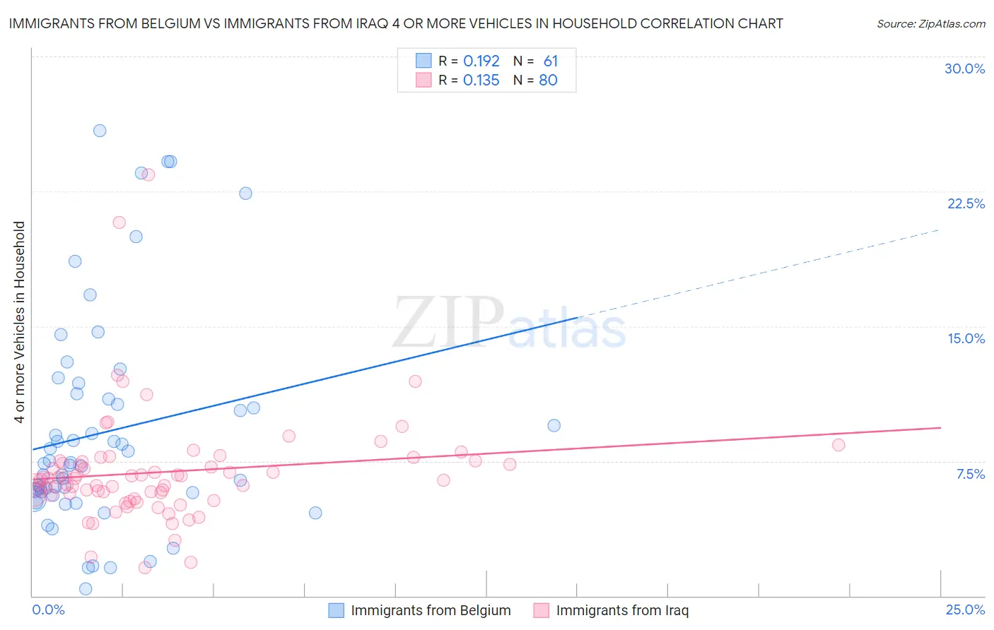 Immigrants from Belgium vs Immigrants from Iraq 4 or more Vehicles in Household