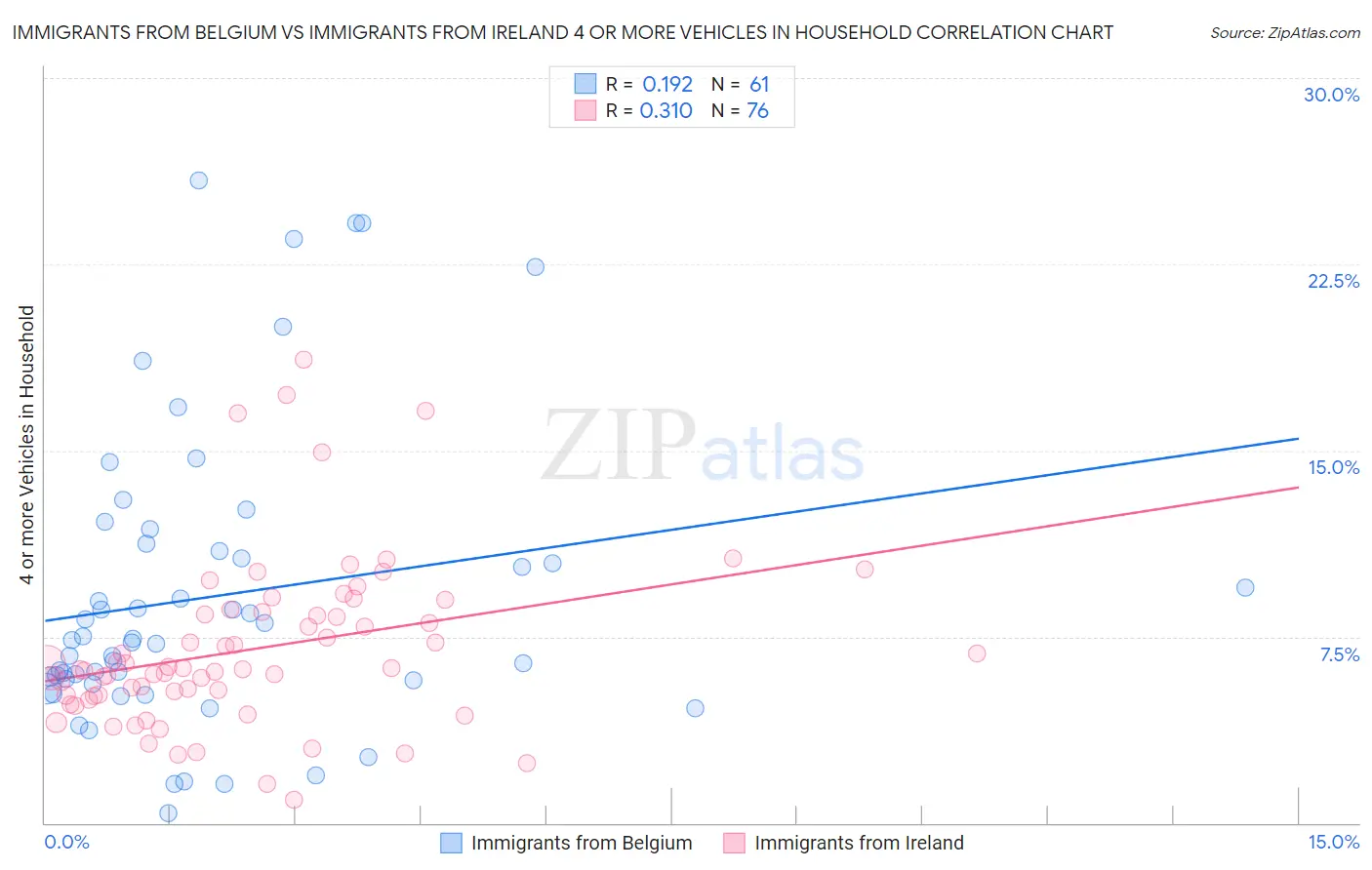 Immigrants from Belgium vs Immigrants from Ireland 4 or more Vehicles in Household