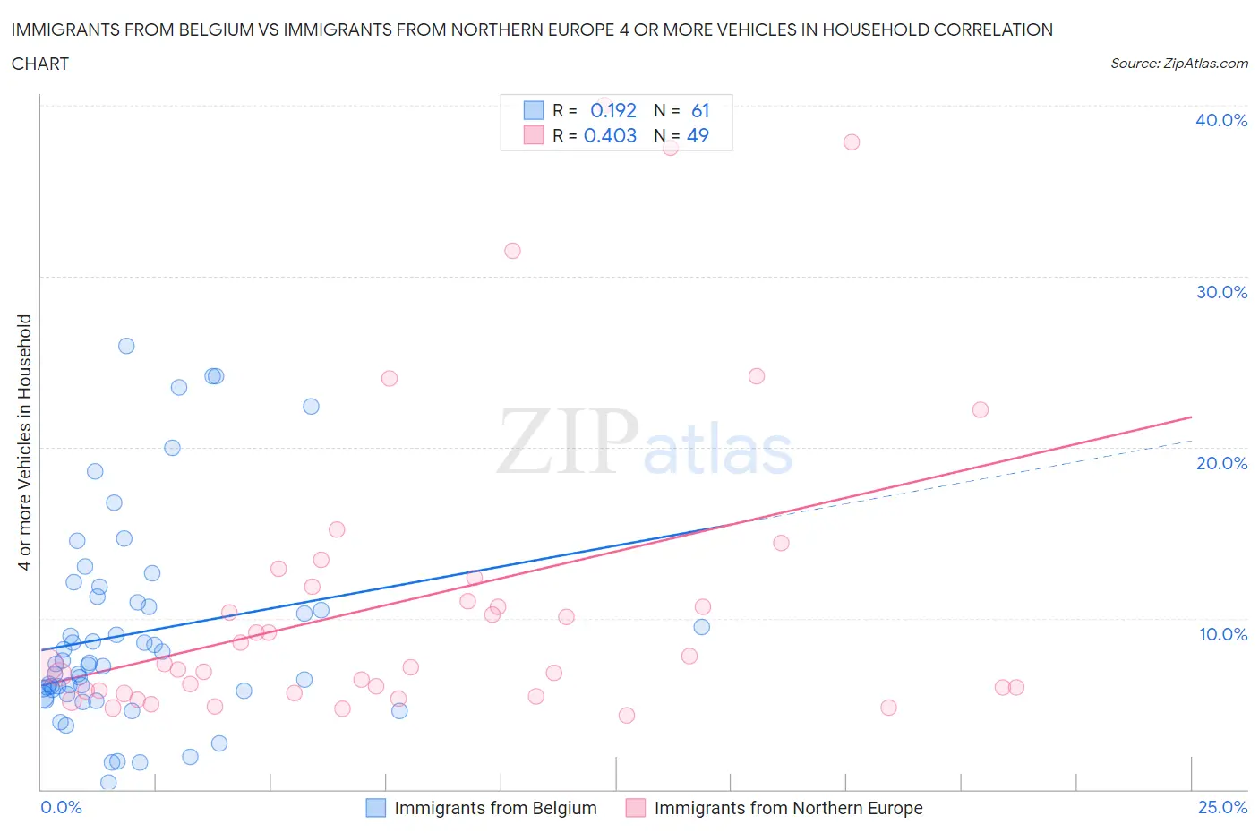 Immigrants from Belgium vs Immigrants from Northern Europe 4 or more Vehicles in Household