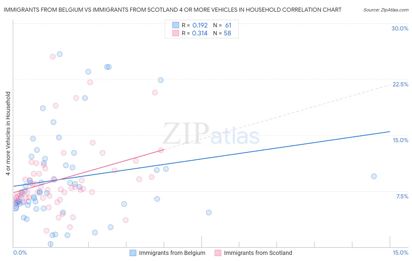 Immigrants from Belgium vs Immigrants from Scotland 4 or more Vehicles in Household