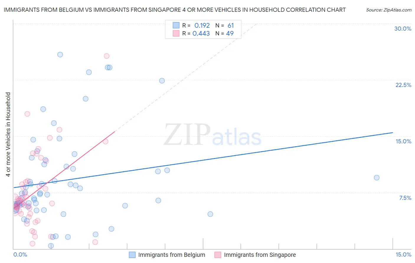 Immigrants from Belgium vs Immigrants from Singapore 4 or more Vehicles in Household