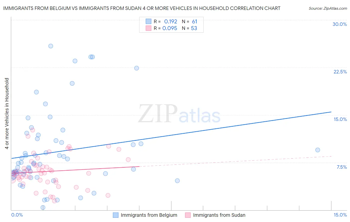 Immigrants from Belgium vs Immigrants from Sudan 4 or more Vehicles in Household