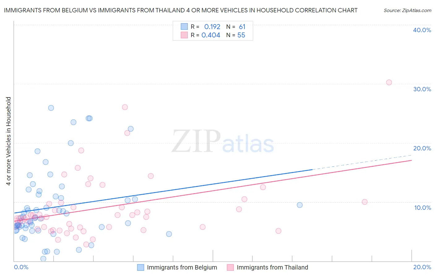Immigrants from Belgium vs Immigrants from Thailand 4 or more Vehicles in Household