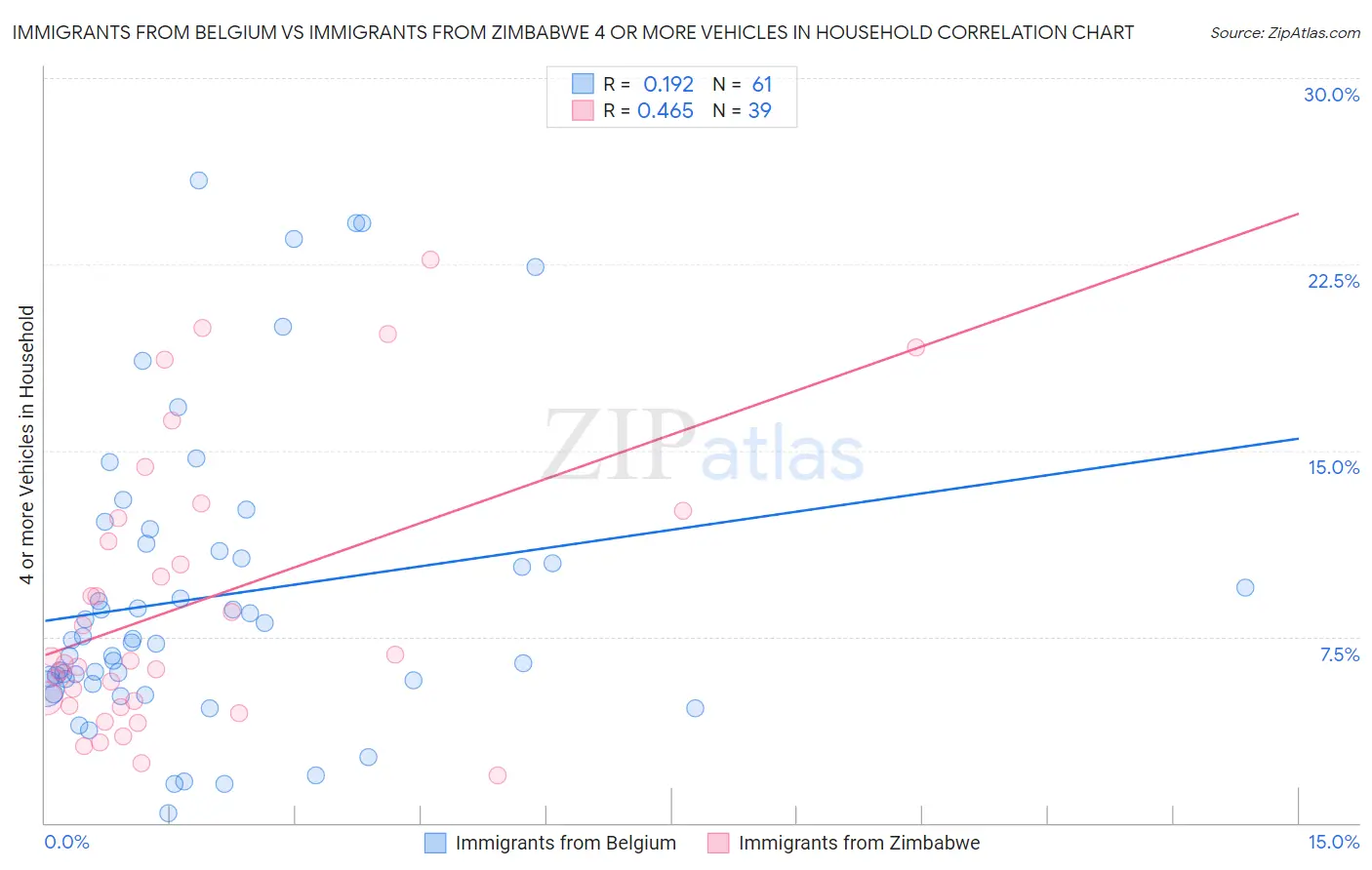 Immigrants from Belgium vs Immigrants from Zimbabwe 4 or more Vehicles in Household