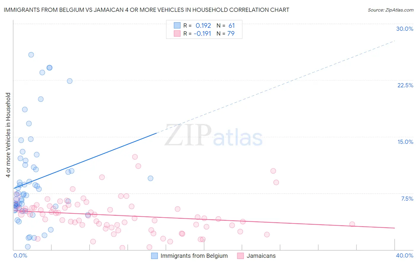 Immigrants from Belgium vs Jamaican 4 or more Vehicles in Household