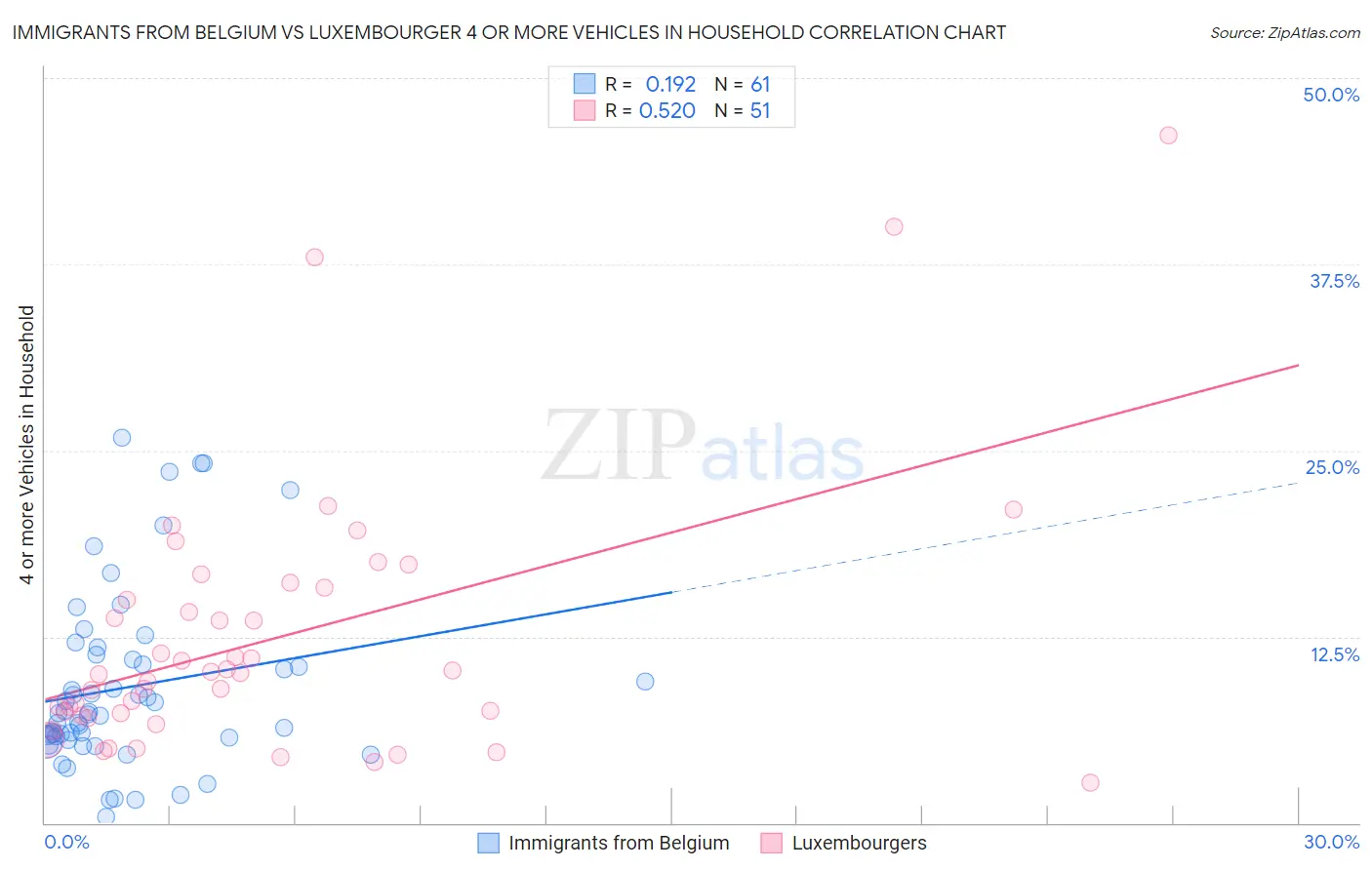 Immigrants from Belgium vs Luxembourger 4 or more Vehicles in Household