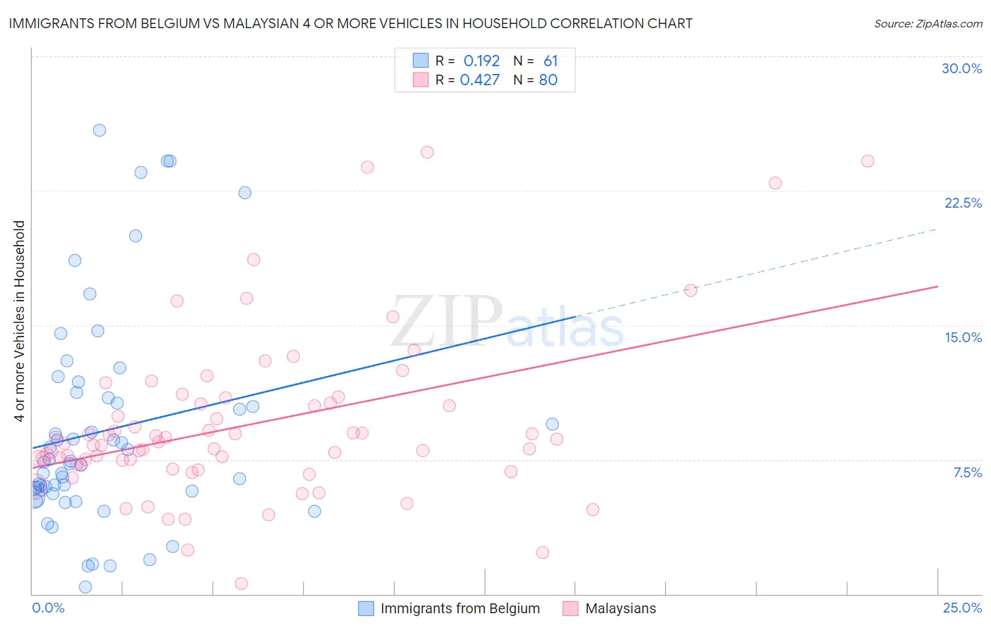 Immigrants from Belgium vs Malaysian 4 or more Vehicles in Household