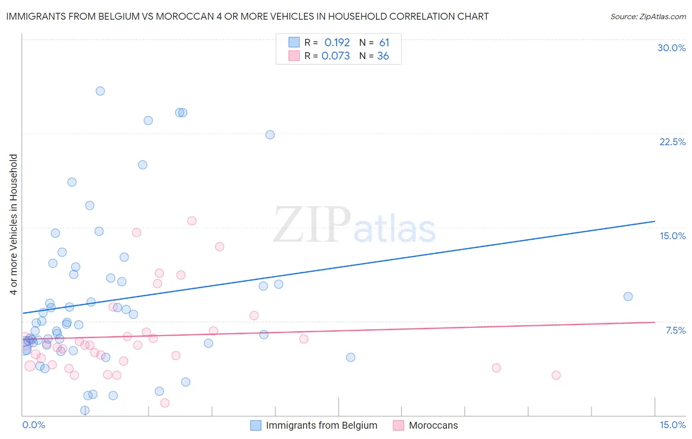 Immigrants from Belgium vs Moroccan 4 or more Vehicles in Household