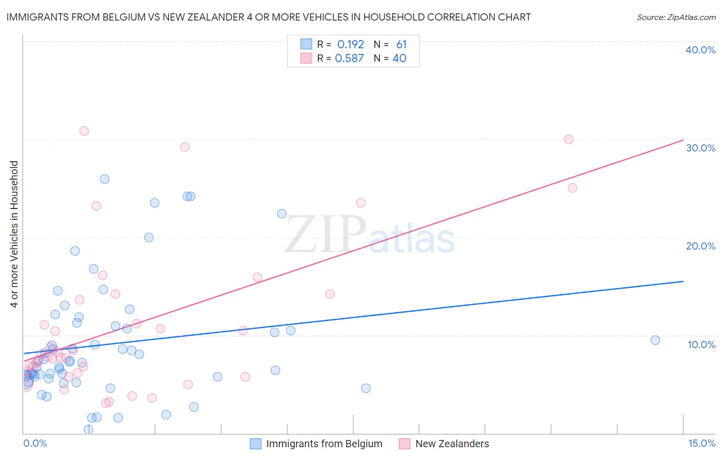 Immigrants from Belgium vs New Zealander 4 or more Vehicles in Household