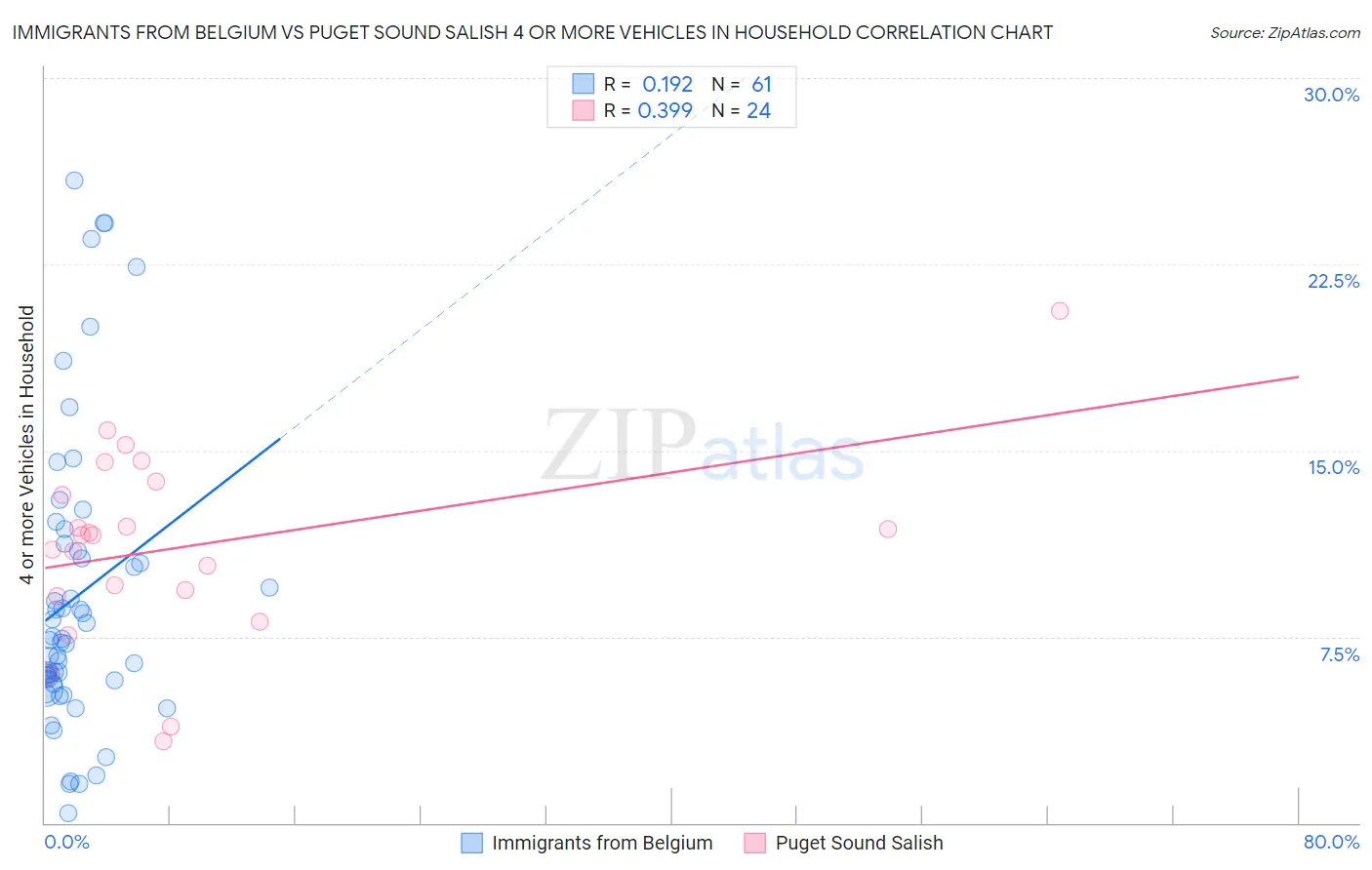 Immigrants from Belgium vs Puget Sound Salish 4 or more Vehicles in Household