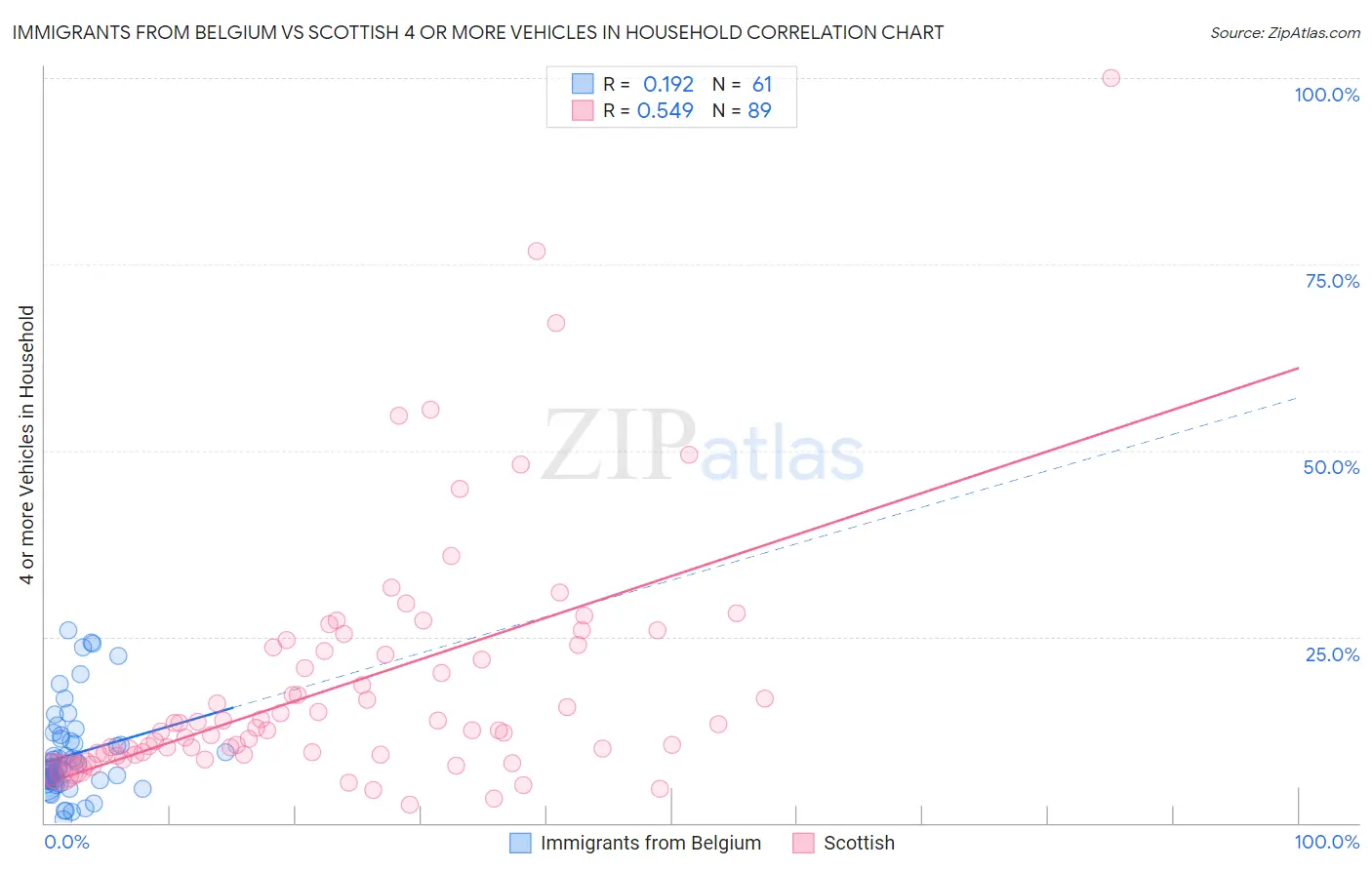 Immigrants from Belgium vs Scottish 4 or more Vehicles in Household