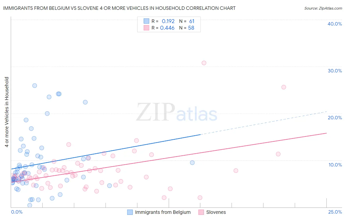 Immigrants from Belgium vs Slovene 4 or more Vehicles in Household