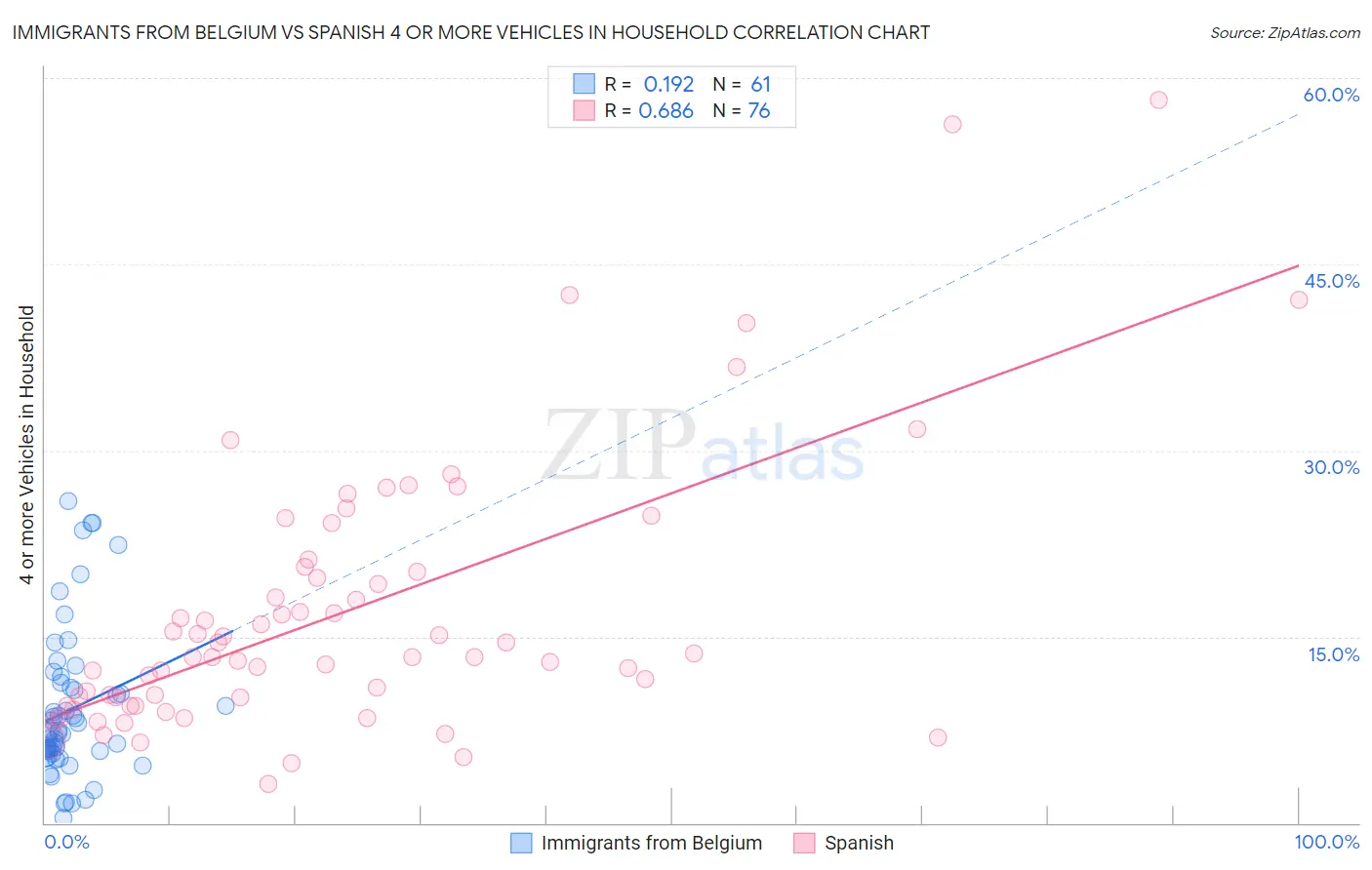 Immigrants from Belgium vs Spanish 4 or more Vehicles in Household