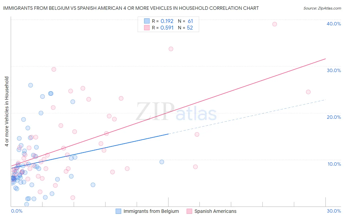 Immigrants from Belgium vs Spanish American 4 or more Vehicles in Household