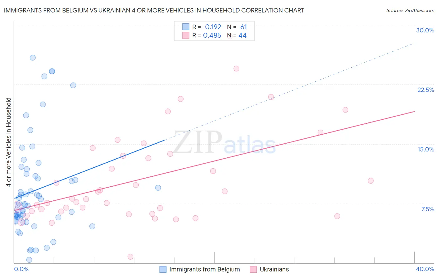 Immigrants from Belgium vs Ukrainian 4 or more Vehicles in Household