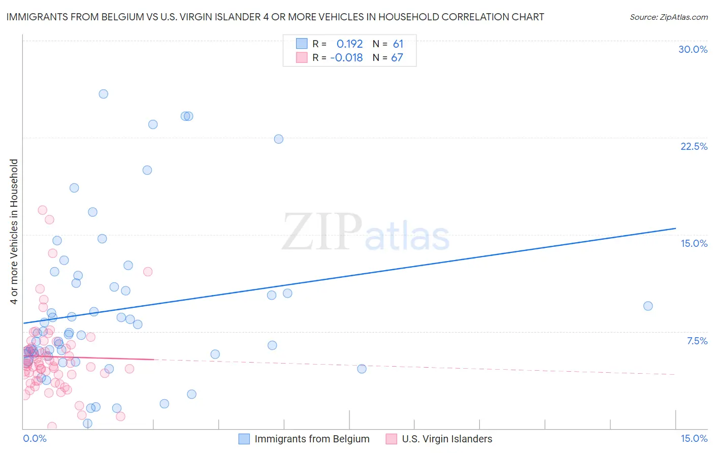 Immigrants from Belgium vs U.S. Virgin Islander 4 or more Vehicles in Household