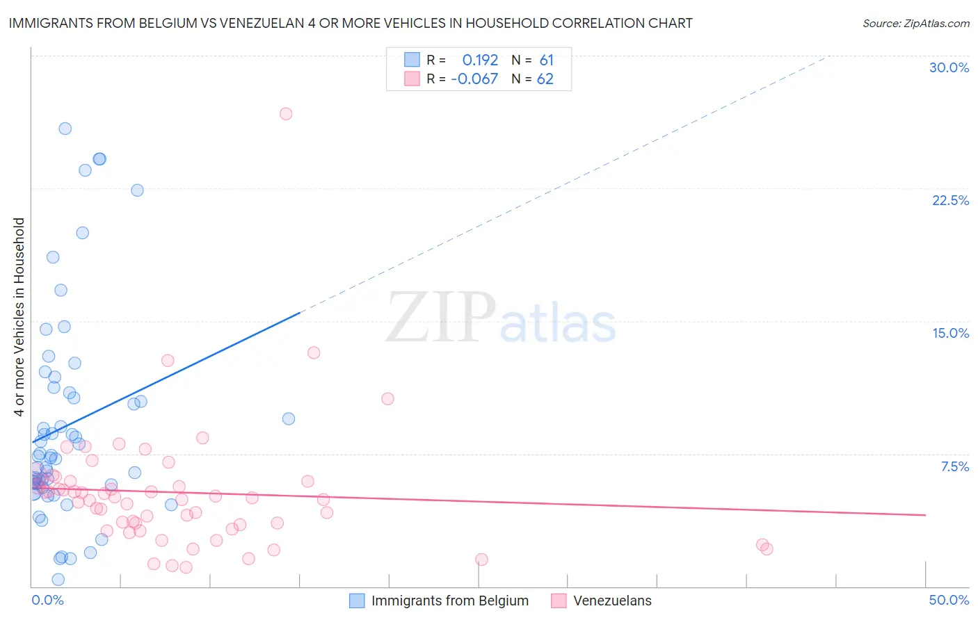 Immigrants from Belgium vs Venezuelan 4 or more Vehicles in Household