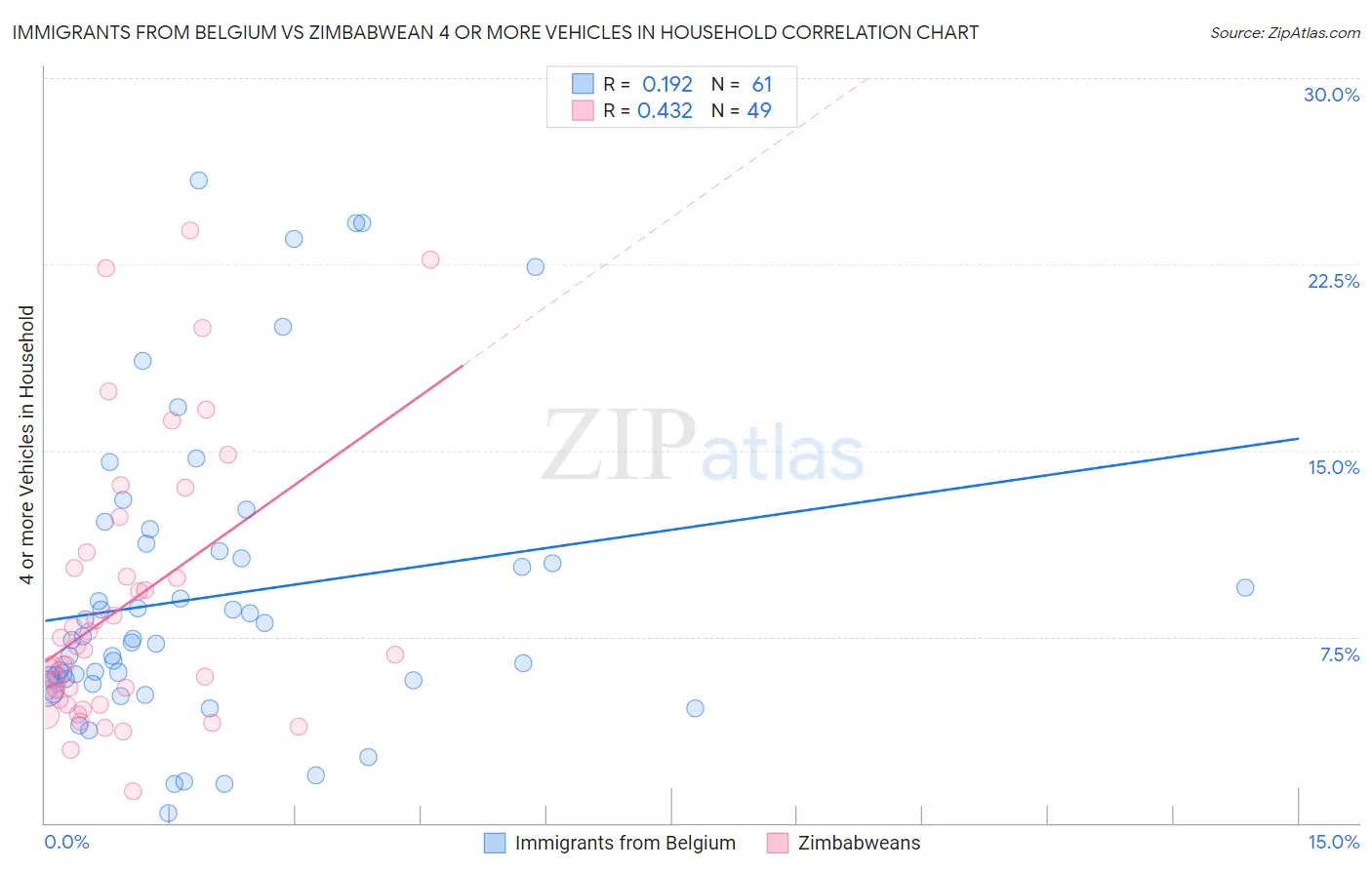 Immigrants from Belgium vs Zimbabwean 4 or more Vehicles in Household