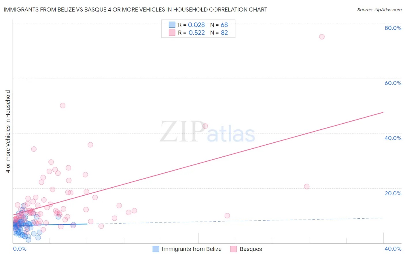 Immigrants from Belize vs Basque 4 or more Vehicles in Household