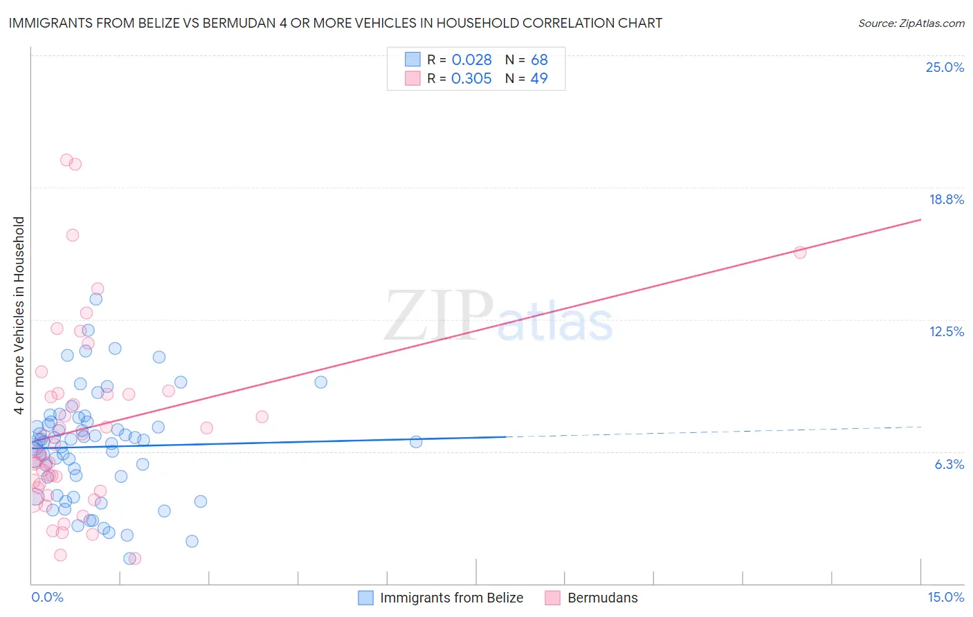 Immigrants from Belize vs Bermudan 4 or more Vehicles in Household