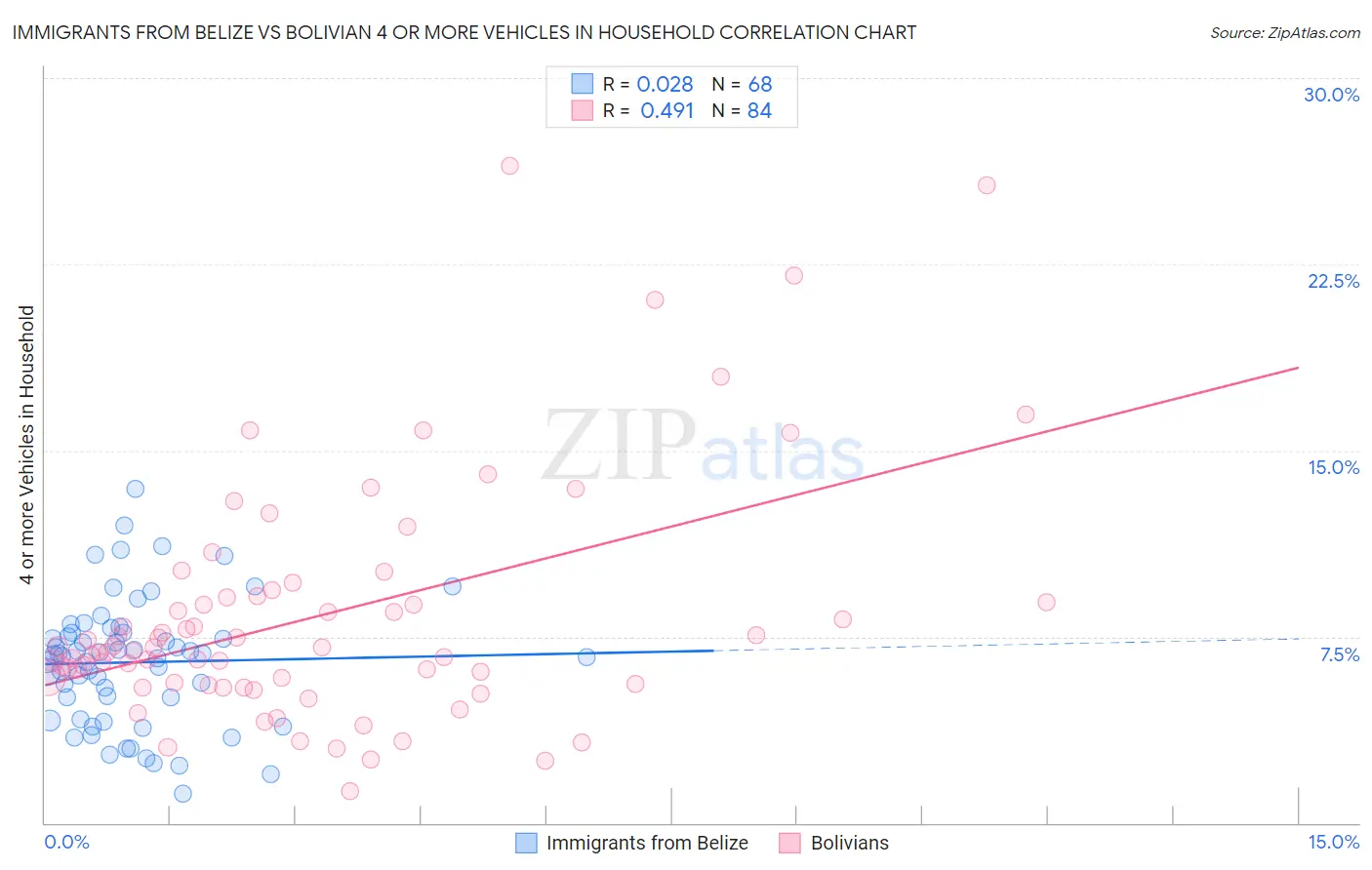 Immigrants from Belize vs Bolivian 4 or more Vehicles in Household