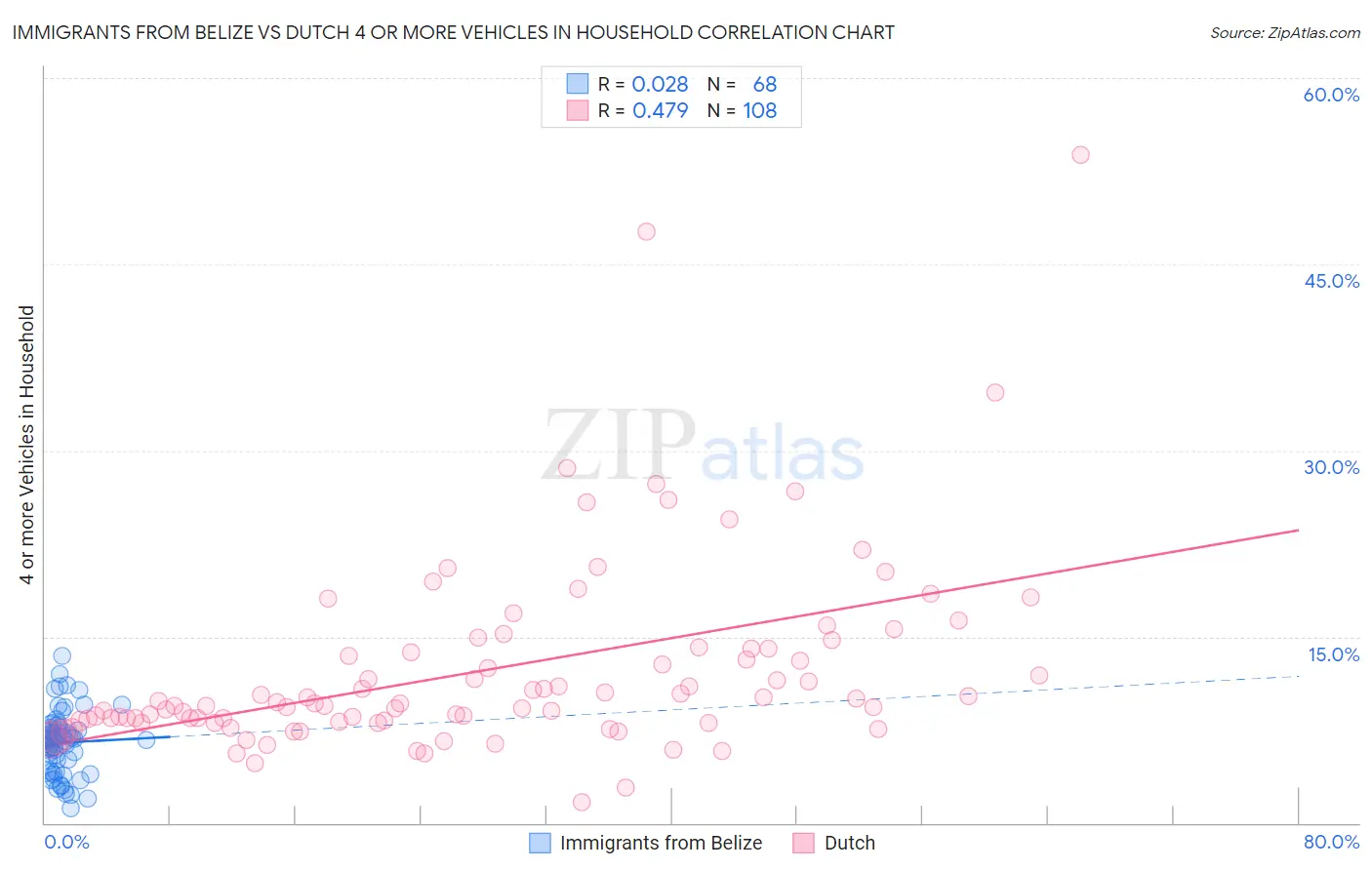 Immigrants from Belize vs Dutch 4 or more Vehicles in Household