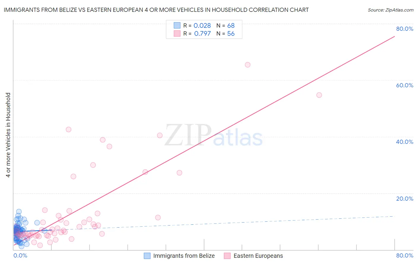 Immigrants from Belize vs Eastern European 4 or more Vehicles in Household