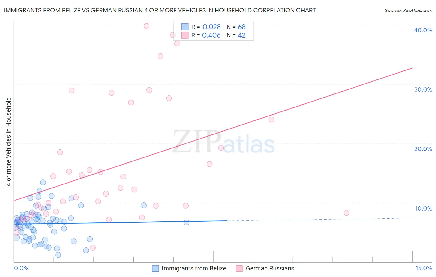 Immigrants from Belize vs German Russian 4 or more Vehicles in Household