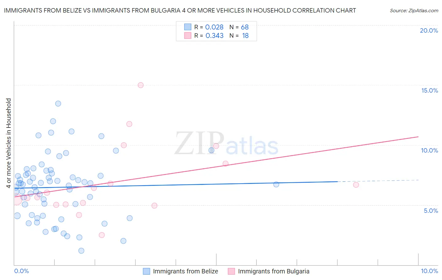 Immigrants from Belize vs Immigrants from Bulgaria 4 or more Vehicles in Household