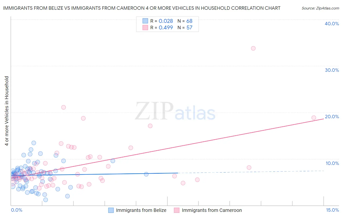 Immigrants from Belize vs Immigrants from Cameroon 4 or more Vehicles in Household