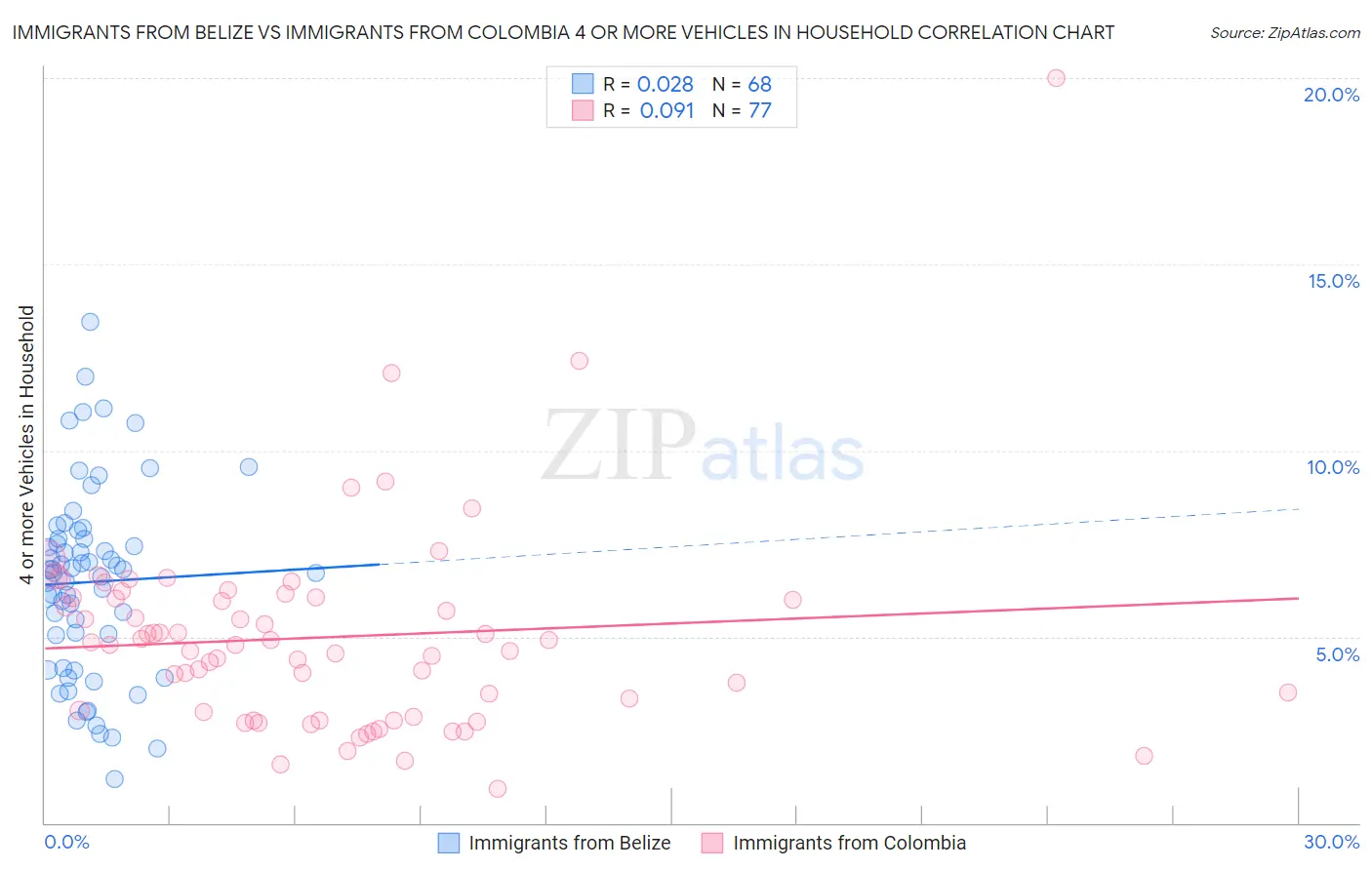 Immigrants from Belize vs Immigrants from Colombia 4 or more Vehicles in Household