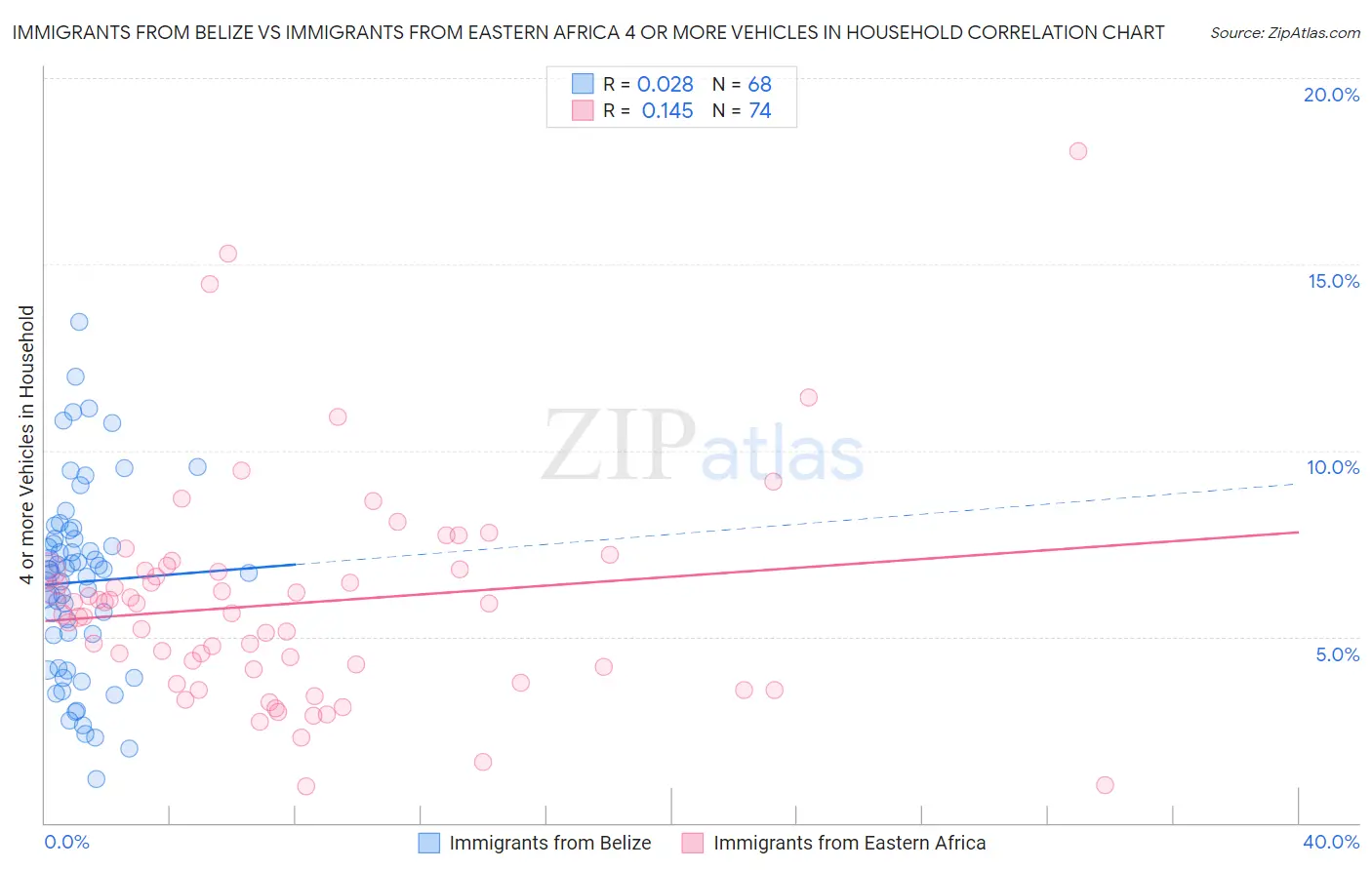 Immigrants from Belize vs Immigrants from Eastern Africa 4 or more Vehicles in Household