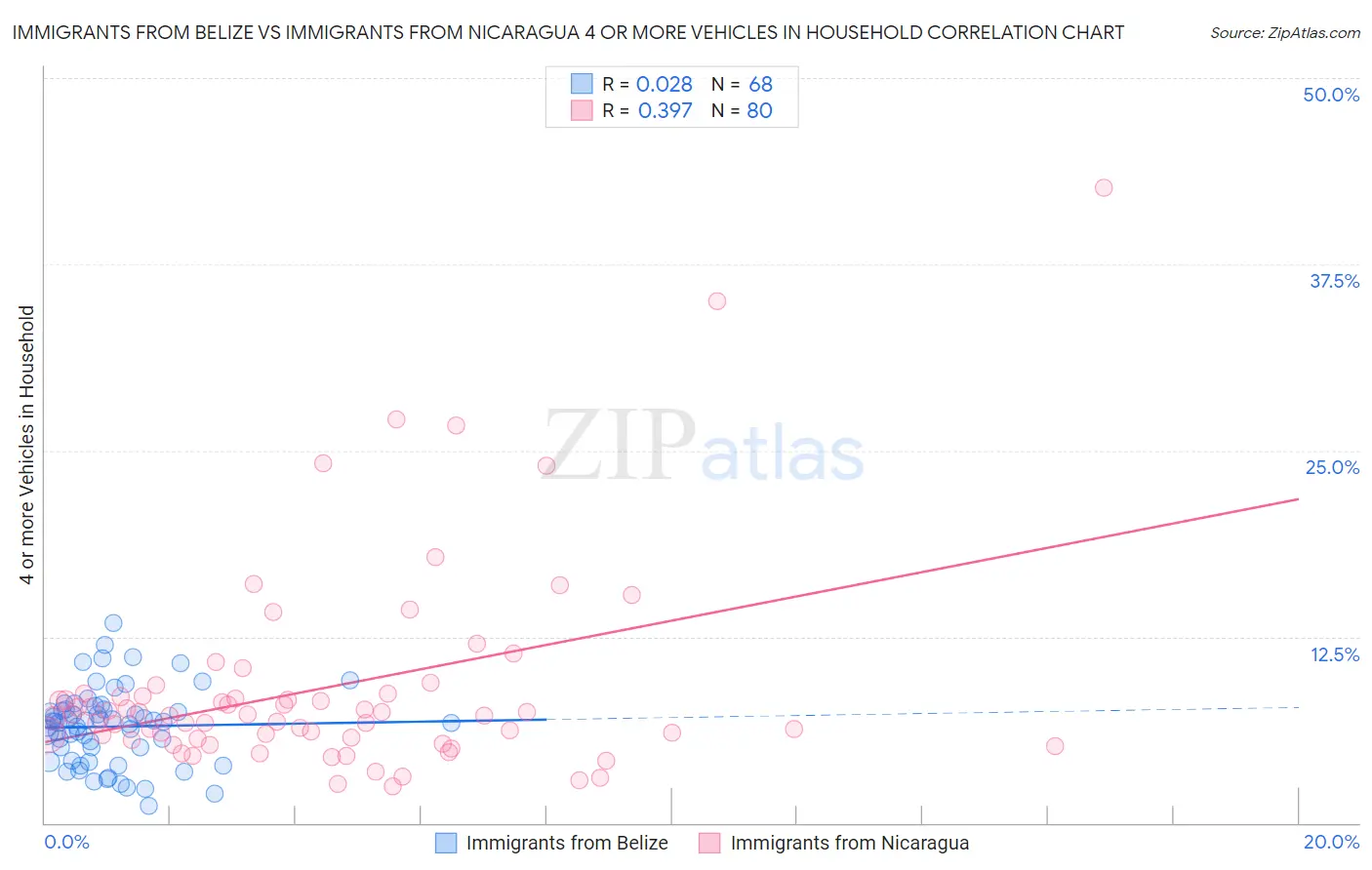 Immigrants from Belize vs Immigrants from Nicaragua 4 or more Vehicles in Household