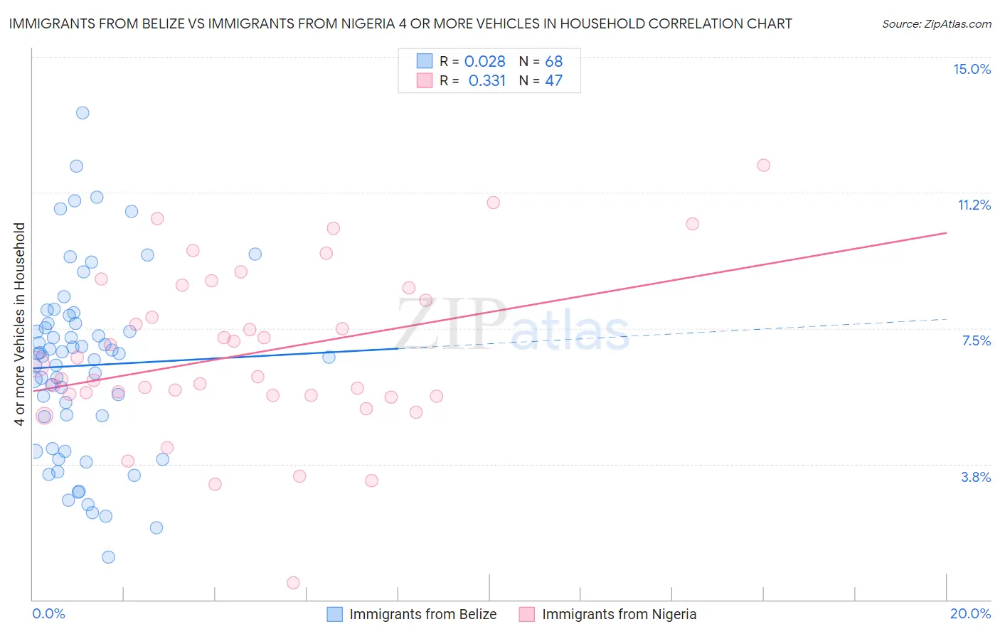 Immigrants from Belize vs Immigrants from Nigeria 4 or more Vehicles in Household
