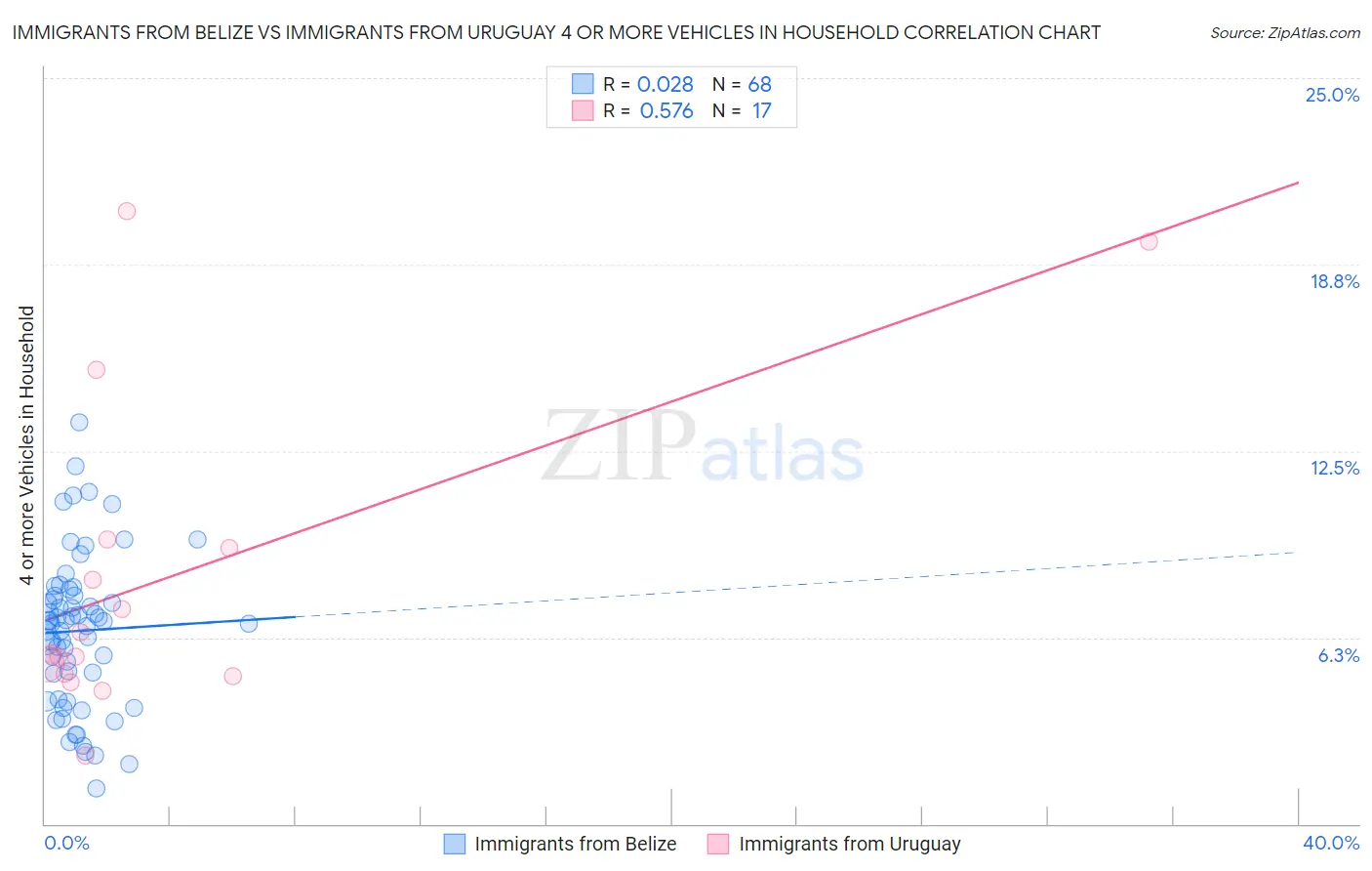 Immigrants from Belize vs Immigrants from Uruguay 4 or more Vehicles in Household