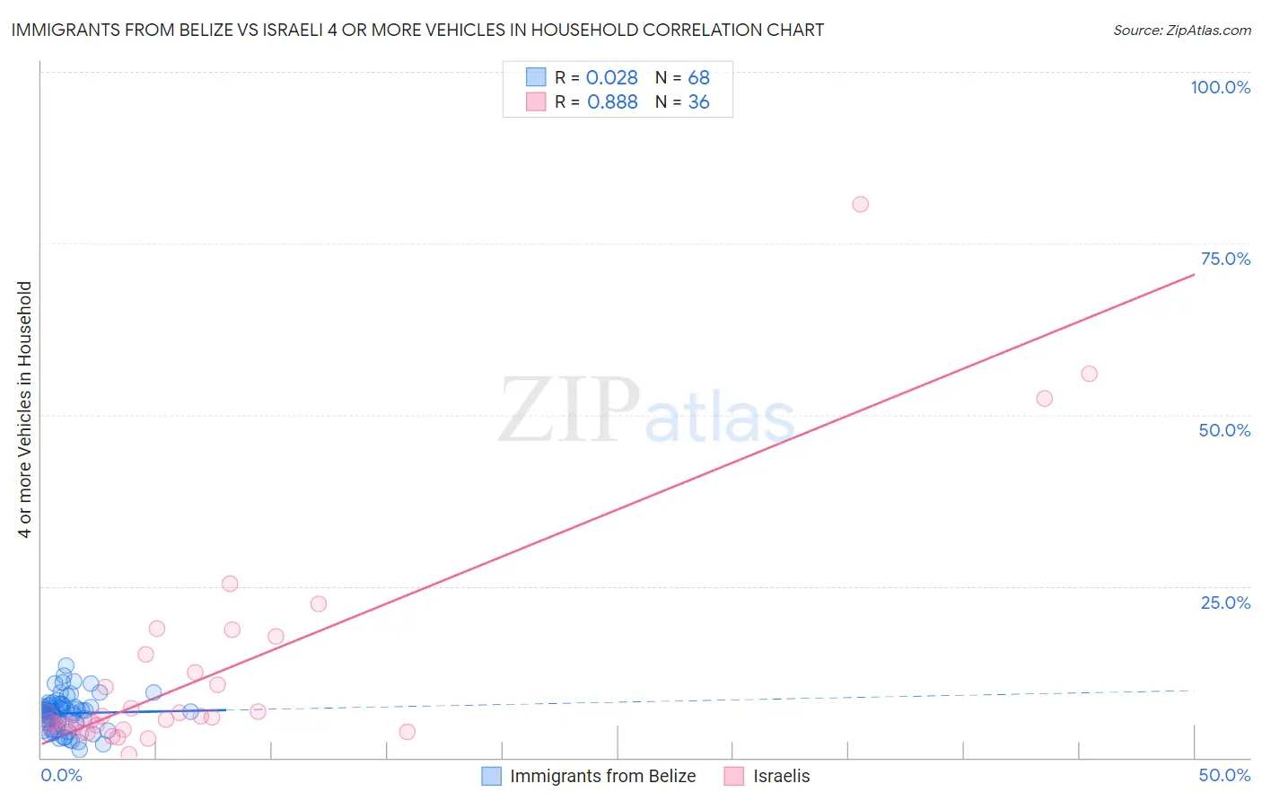 Immigrants from Belize vs Israeli 4 or more Vehicles in Household