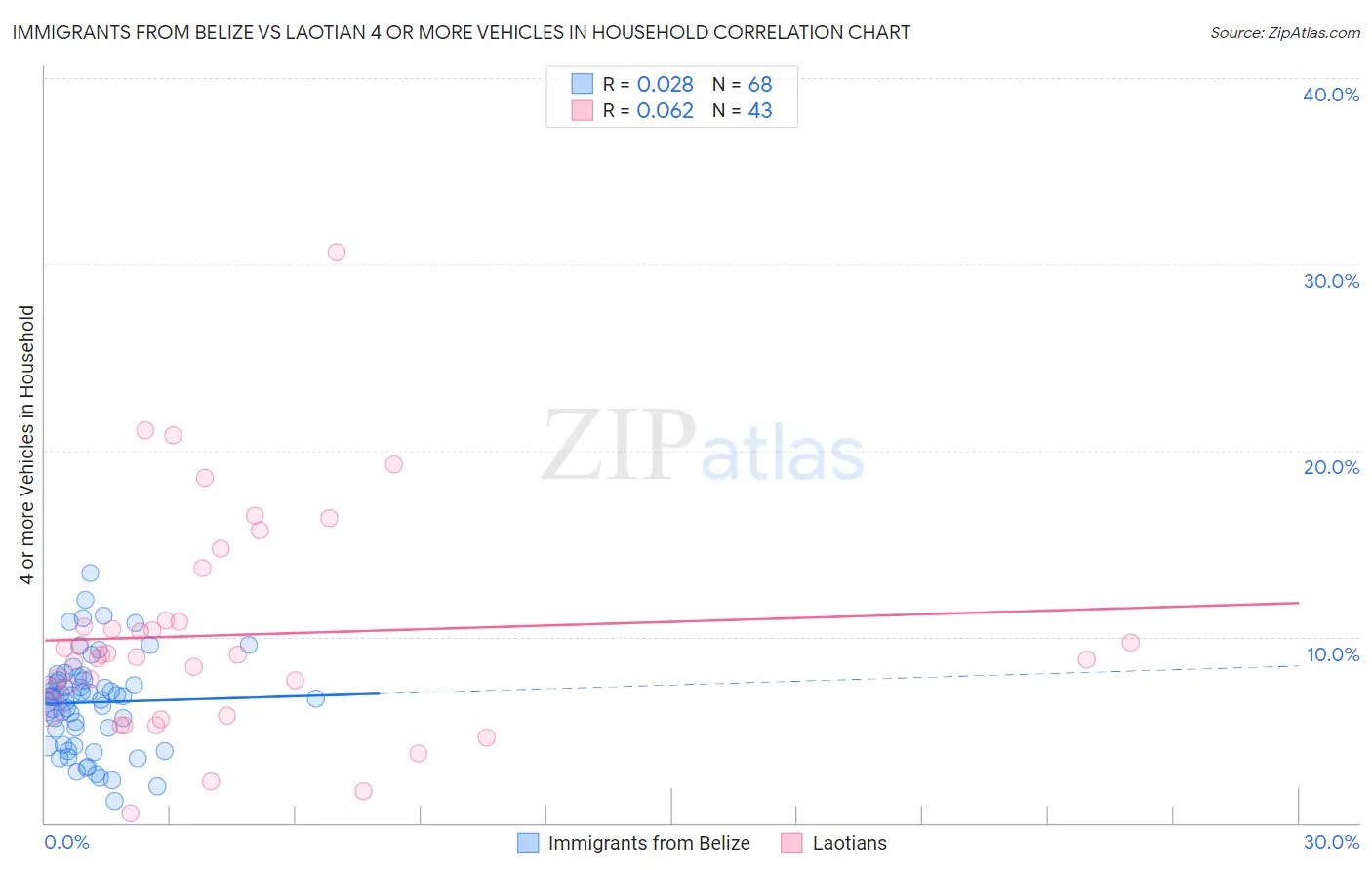 Immigrants from Belize vs Laotian 4 or more Vehicles in Household