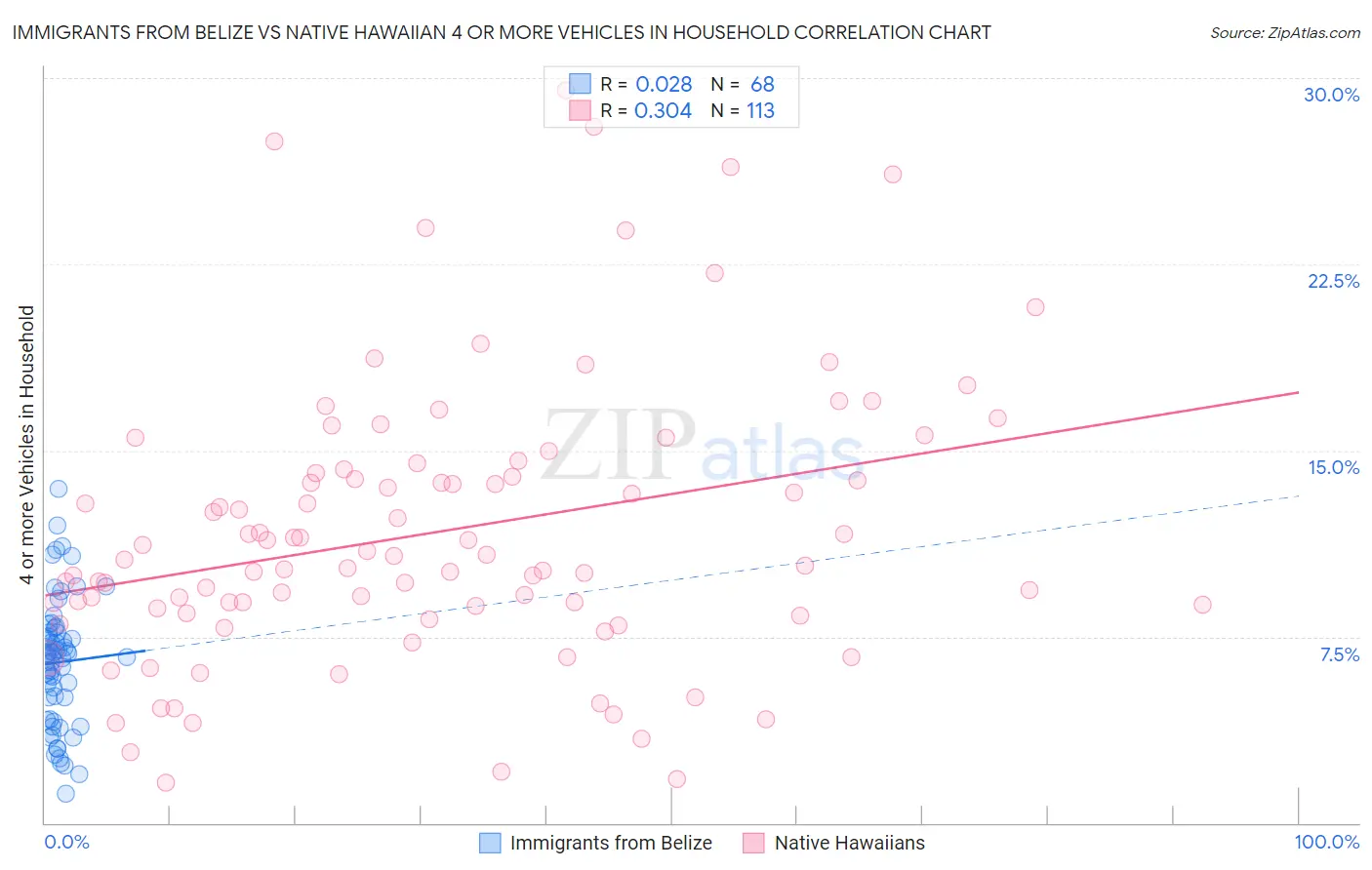 Immigrants from Belize vs Native Hawaiian 4 or more Vehicles in Household