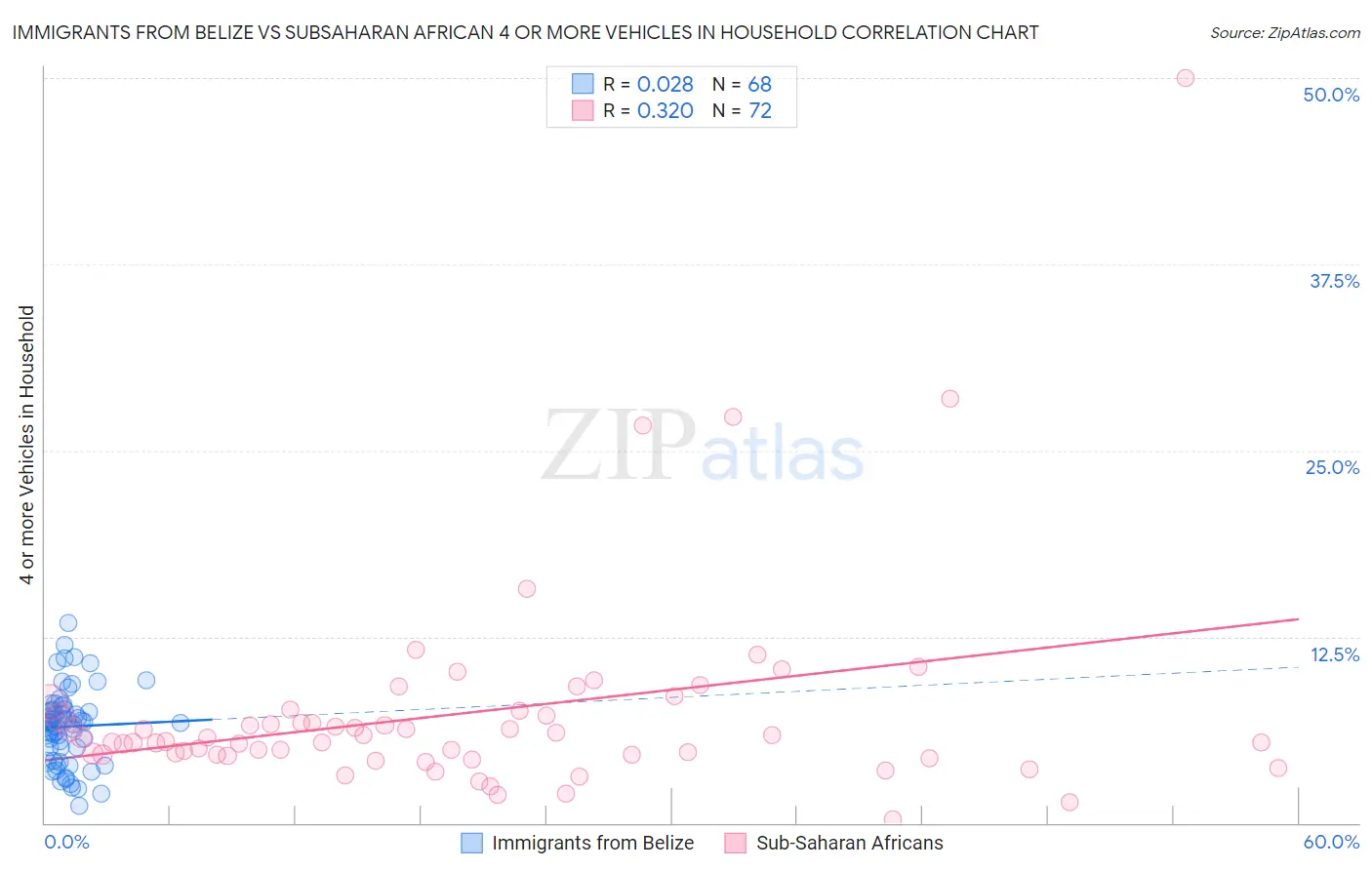 Immigrants from Belize vs Subsaharan African 4 or more Vehicles in Household