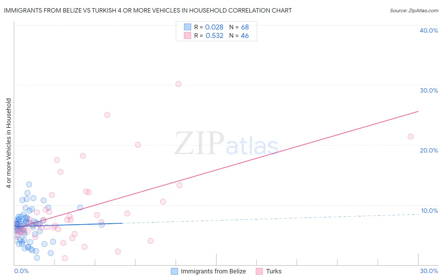 Immigrants from Belize vs Turkish 4 or more Vehicles in Household