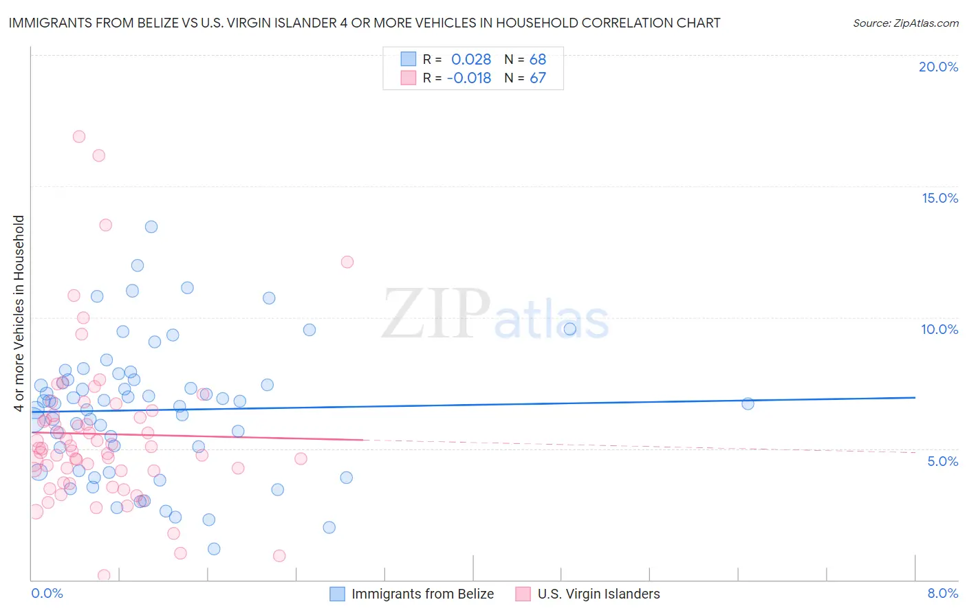 Immigrants from Belize vs U.S. Virgin Islander 4 or more Vehicles in Household