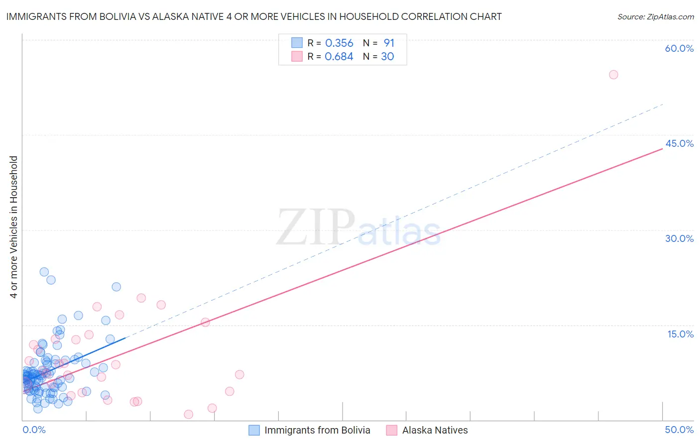 Immigrants from Bolivia vs Alaska Native 4 or more Vehicles in Household