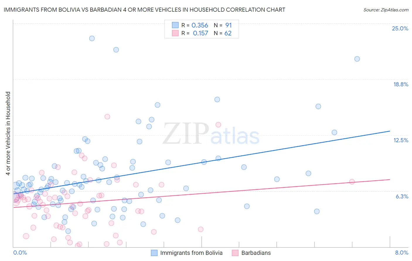 Immigrants from Bolivia vs Barbadian 4 or more Vehicles in Household