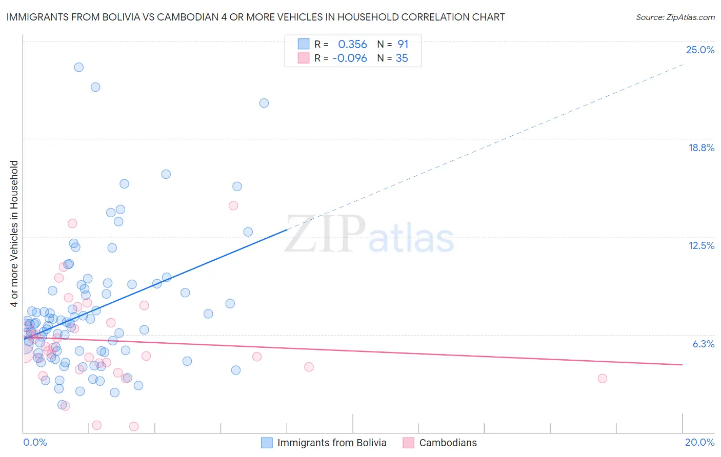 Immigrants from Bolivia vs Cambodian 4 or more Vehicles in Household