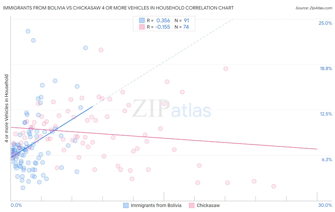 Immigrants from Bolivia vs Chickasaw 4 or more Vehicles in Household