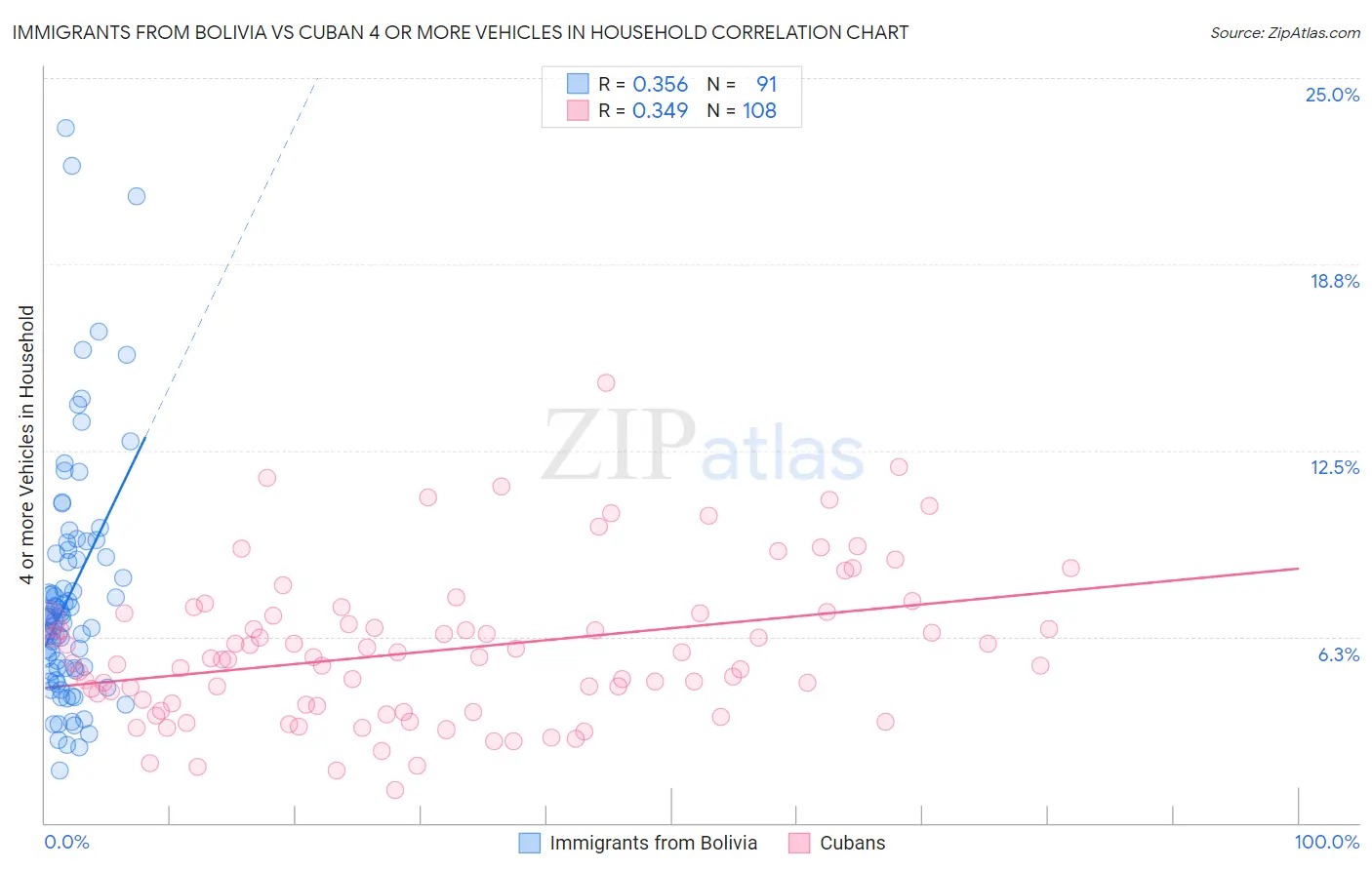 Immigrants from Bolivia vs Cuban 4 or more Vehicles in Household